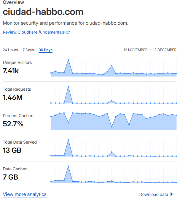 Estadísticas de tráfico Cloudflare